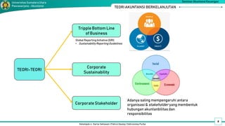 4
Kelompok 4 : Darno Setiawan | Pahrul Daulay | Vahrunnisa Purba
Seminar Akuntansi Keuangan
Universitas SumateraUtara
Pascasarjana - Akuntansi
TEORI AKUNTANSI BERKELANJUTAN
Adanya saling mempengaruhi antara
organisasi & stakeholder yang membentuk
hubungan akuntanbilitas dan
responsibilitas
Tripple Bottom Line
of Business
Corporate
Sustainability
Corporate Stakeholder
TEORI-TEORI
Global Reporting Initiative(GRI)
• SustainabilityReporting Guidelines
 