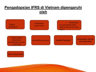 Pengadopsian IFRS di Vietnam dipengaruhi
oleh
Tingkat
pendidikan
negara dengan
mekanisme
perlindungan investor
yang lemah
pertumbuhan ekonomi kualitas Regulator
keberadaan standar
akuntansi lokal
Keberadaan
pasar modal
Perekonomi
an yang terbuka untuk
diakses oleh investor luar
negeri
faktor irasional lain
 