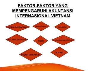 FAKTOR-FAKTOR YANG
MEMPENGARUHI AKUNTANSI
INTERNASIONAL VIETNAM
sistem pendanaan sistem hukum perpajakan
inflasi perkembangan ekonomi
tingkat pendidikan
budaya
ikatan politik dan ekonomi
 