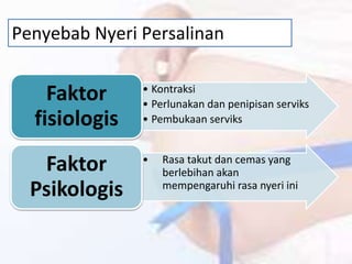Penyebab Nyeri Persalinan
• Kontraksi
• Perlunakan dan penipisan serviks
• Pembukaan serviks
Faktor
fisiologis
• Rasa takut dan cemas yang
berlebihan akan
mempengaruhi rasa nyeri ini
Faktor
Psikologis
 