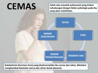 CEMAS Salah satu masalah psikososial yang timbul
sehubungan dengan faktor psikologis pada ibu
yang akan melahirkan
NYERI
FISIK
RIWAYAT ANC
MINIM
PENGETAHUAN
MINIM
DUKUNGAN
Katekolamin (hormon stres) yang disekresi ketika ibu cemas dan takut, diketahui
menghambat kontraksi uterus dan aliran darah placenta
 