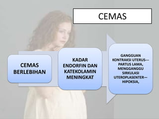 CEMAS
CEMAS
BERLEBIHAN
KADAR
ENDORFIN DAN
KATEKOLAMIN
MENINGKAT
GANGGUAN
KONTRAKSI UTERUS---
PARTUS LAMA,
MENGGANGGU
SIRKULASI
UTEROPLASENTER—
HIPOKSIA,
 