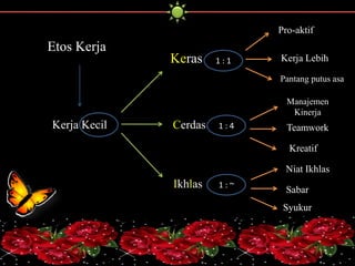 Etos Kerja 
Kerja Kecil 
Keras 
Cerdas 
Ikhlas 
1 : 1 
Pro-aktif 
Kerja Lebih 
Pantang putus asa 
1 : 4 
Manajemen 
Kinerja 
Teamwork 
Kreatif 
1 : ~ 
Niat Ikhlas 
Sabar 
Syukur 
 