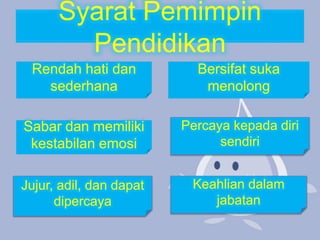 Syarat Pemimpin
Pendidikan
Rendah hati dan
sederhana
Bersifat suka
menolong
Sabar dan memiliki
kestabilan emosi
Percaya kepada diri
sendiri
Jujur, adil, dan dapat
dipercaya
Keahlian dalam
jabatan
 