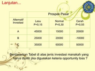 Berdasarkan Tabel di atas jenis investasi manakah yang
harus dipilih jika digunakan keteria opportunity loss ?
Prospek Pasar
Alternatif
Investasi
Lesu
P=0,15
Normal
P=0,30
Cerah
P=0,55
A 45000 15000 20000
B 25000 20000 -10000
C 35000 60000 50000
Lanjutan...
 