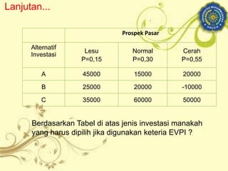 Berdasarkan Tabel di atas jenis investasi manakah
yang harus dipilih jika digunakan keteria EVPI ?
Prospek Pasar
Alternatif
Investasi
Lesu
P=0,15
Normal
P=0,30
Cerah
P=0,55
A 45000 15000 20000
B 25000 20000 -10000
C 35000 60000 50000
Lanjutan...
 