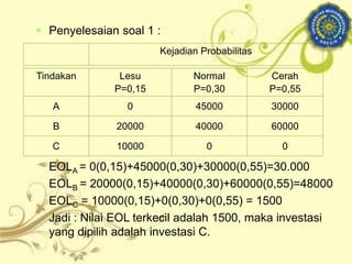  Penyelesaian soal 1 :
EOLA = 0(0,15)+45000(0,30)+30000(0,55)=30.000
EOLB = 20000(0,15)+40000(0,30)+60000(0,55)=48000
EOLC = 10000(0,15)+0(0,30)+0(0,55) = 1500
Jadi : Nilai EOL terkecil adalah 1500, maka investasi
yang dipilih adalah investasi C.
Kejadian Probabilitas
Tindakan Lesu
P=0,15
Normal
P=0,30
Cerah
P=0,55
A 0 45000 30000
B 20000 40000 60000
C 10000 0 0
 