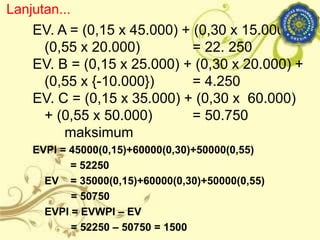EV. A = (0,15 x 45.000) + (0,30 x 15.000) +
(0,55 x 20.000) = 22. 250
EV. B = (0,15 x 25.000) + (0,30 x 20.000) +
(0,55 x {-10.000}) = 4.250
EV. C = (0,15 x 35.000) + (0,30 x 60.000)
+ (0,55 x 50.000) = 50.750
maksimum
EVPI = 45000(0,15)+60000(0,30)+50000(0,55)
= 52250
EV = 35000(0,15)+60000(0,30)+50000(0,55)
= 50750
EVPI = EVWPI – EV
= 52250 – 50750 = 1500
Lanjutan...
 
