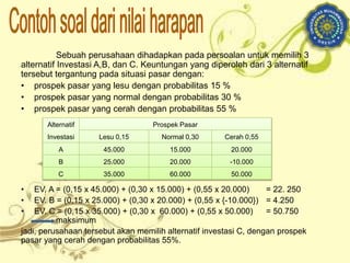 Sebuah perusahaan dihadapkan pada persoalan untuk memilih 3
alternatif Investasi A,B, dan C. Keuntungan yang diperoleh dari 3 alternatif
tersebut tergantung pada situasi pasar dengan:
• prospek pasar yang lesu dengan probabilitas 15 %
• prospek pasar yang normal dengan probabilitas 30 %
• prospek pasar yang cerah dengan probabilitas 55 %
• EV. A = (0,15 x 45.000) + (0,30 x 15.000) + (0,55 x 20.000) = 22. 250
• EV. B = (0,15 x 25.000) + (0,30 x 20.000) + (0,55 x {-10.000}) = 4.250
• EV. C = (0,15 x 35.000) + (0,30 x 60.000) + (0,55 x 50.000) = 50.750
maksimum
jadi, perusahaan tersebut akan memilih alternatif investasi C, dengan prospek
pasar yang cerah dengan probabilitas 55%.
Alternatif
Investasi
Prospek Pasar
Lesu 0,15 Normal 0,30 Cerah 0,55
A 45.000 15.000 20.000
B 25.000 20.000 -10.000
C 35.000 60.000 50.000
 