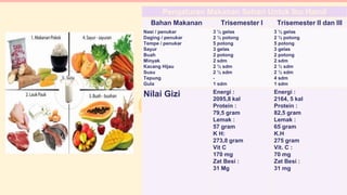 4
Pengaturan Makanan Sehari Untuk Ibu Hamil
Bahan Makanan Trisemester I Trisemester II dan III
Nasi / penukar
Daging / penukar
Tempe / penukar
Sayur
Buah
Minyak
Kacang Hijau
Susu
Tepung
Gula
3 ¼ gelas
2 ½ potong
5 potong
3 gelas
2 potong
2 sdm
2 ½ sdm
2 ½ sdm
-
1 sdm
3 ½ gelas
2 ½ potong
5 potong
3 gelas
2 potong
2 sdm
2 ½ sdm
2 ½ sdm
4 sdm
1 sdm
Nilai Gizi Energi :
2095,8 kal
Protein :
79,5 gram
Lemak :
57 gram
K H:
273,8 gram
Vit C
170 mg
Zat Besi :
31 Mg
Energi :
2164, 5 kal
Protein :
82,5 gram
Lemak :
65 gram
K.H
275 gram
Vit. C :
70 mg
Zat Besi :
31 mg
 