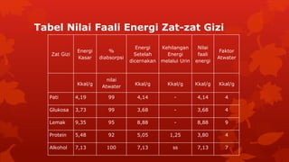 Tabel Nilai Faali Energi Zat-zat Gizi
Zat Gizi
Energi
Kasar
%
diabsorpsi
Energi
Setelah
dicernakan
Kehilangan
Energi
melalui Urin
Nilai
faali
energi
Faktor
Atwater
Kkal/g
nilai
Atwater
Kkal/g Kkal/g Kkal/g Kkal/g
Pati 4,19 99 4,14 - 4,14 4
Glukosa 3,73 99 3,68 - 3,68 4
Lemak 9,35 95 8,88 - 8,88 9
Protein 5,48 92 5,05 1,25 3,80 4
Alkohol 7,13 100 7,13 ss 7,13 7
 