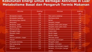 Kebutuhan Energi untuk Berbagai Aktivitas di Luar
Metabolisme Basal dan Pengaruh Termis Makanan
Aktivitas Kkal/kg/
jam
Aktivitas Kkal/kg/
jam
Bersepeda (cepat) 7,6 Main piano (sedang) 1,4
Bersepeda (sedang) 2,5 Membaca keras 0,4
Bertukang kayu (berat) 2,3 Berlari 7,0
Menyulam 0,4 Menjahit, tangan 0,4
Berdansa, cepat 3,8 Menjahit mesin jahit tangan 0,6
Berdansa, lambat 3,0 Menjahit mesin jahit motor 0,4
Mencuci piring 1,0 Menyanyi, keras 0,8
Mengganti baju 0,7 Duduk diam 0,4
Menyetir mobil 0,9 Berdiri tegap 0,6
Makan 0,4 Berdiri relaks 0,5
Mencuci pakaian, ringan 1,3 Menyapu lantai 1,4
Tiduran 0,1 Berenang 3,5 km/jam 7,9
Mengupas kentang 0,6 Mengetik cepat 1,0
Main ping-pong 4,4 Berjalan, 3 km/jam 2,0
Menulis 0,4 Berjalan, 6,8 km/jam (cepat) 3,4
Mengecat kursi 1,5 Berjalan, 10 km/jam (sangat
cepat)
9,3
 