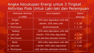 Angka Kecukupan Energi untuk 3 Tingkat
Aktivitas Fisik Untuk Laki-laki dan Perempuan
Kelompok aktivitas
(x AMB)
Jenis Kegiatan Faktor
Aktivitas
Ringan
 Laki-laki
 Perempuan
75% wktu digunakan untk ddk
/berdiri. 25% wktu untk
berdiri/bergerak.
 1, 56
 1, 55
Sedang
 Laki-Laki
 Perempuan
25% wktu digunakan untk ddk
/berdiri. 75% wktu digunakan
untk aktivitas pkerjaan trtentu.
 1,76
 1,70
Berat
 Laki-Laki
 Perempuan
40% wktu digunakan untk ddk
/ berdiri. 60% wktu digunakan
untk aktivitas pekerjaan tertentu
 2,10
 2,00
 