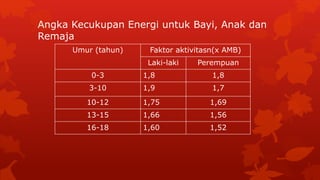 Angka Kecukupan Energi untuk Bayi, Anak dan
Remaja
Umur (tahun) Faktor aktivitasn(x AMB)
Laki-laki Perempuan
0-3 1,8 1,8
3-10 1,9 1,7
10-12 1,75 1,69
13-15 1,66 1,56
16-18 1,60 1,52
 