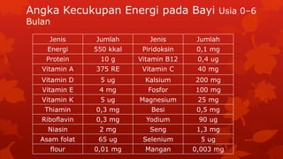 Angka Kecukupan Energi pada Bayi Usia 0–6
Bulan
Jenis Jumlah Jenis Jumlah
Energi 550 kkal Piridoksin 0,1 mg
Protein 10 g Vitamin B12 0,4 ug
Vitamin A 375 RE Vitamin C 40 mg
Vitamin D 5 ug Kalsium 200 mg
Vitamin E 4 mg Fosfor 100 mg
Vitamin K 5 ug Magnesium 25 mg
Thiamin 0,3 mg Besi 0,5 mg
Riboflavin 0,3 mg Yodium 90 ug
Niasin 2 mg Seng 1,3 mg
Asam folat 65 ug Selenium 5 ug
flour 0,01 mg Mangan 0,003 mg
 
