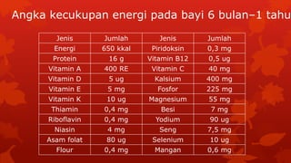 Angka kecukupan energi pada bayi 6 bulan–1 tahun
Jenis Jumlah Jenis Jumlah
Energi 650 kkal Piridoksin 0,3 mg
Protein 16 g Vitamin B12 0,5 ug
Vitamin A 400 RE Vitamin C 40 mg
Vitamin D 5 ug Kalsium 400 mg
Vitamin E 5 mg Fosfor 225 mg
Vitamin K 10 ug Magnesium 55 mg
Thiamin 0,4 mg Besi 7 mg
Riboflavin 0,4 mg Yodium 90 ug
Niasin 4 mg Seng 7,5 mg
Asam folat 80 ug Selenium 10 ug
Flour 0,4 mg Mangan 0,6 mg
 