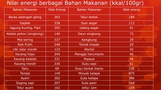 Nilai energi berbagai Bahan Makanan (kkal/100gr)
Bahan Makanan Nilai Energi Bahan Makanan Nilai energi
Beras setengah giling 363 Telur bebek 189
Gaplek 338 Ikan segar 113
Jagung Kuning, Pipil 355 Udang segar 91
Ketela pohon (singkong) 146 Daun singkong 73
Mie kering 337 Kangkung 29
Roti Putih 248 Tomat masak 20
Ubi Jalar merah 123 Wortel 42
Kacang hijau 345 Mangga harumanis 46
Kacang kedelai 331 Pepaya 46
Kacang merah 336 Susu sapi 61
Tahu 68 Susu kental manis 336
Tempe 149 Minyak kelapa 870
Ayam 302 Gula kelapa 386
Daging sapi 207 Gula pasir 364
Telur ayam 162 Jelly/ Jam 239
 