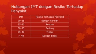 Hubungan IMT dengan Resiko Terhadap
Penyakit
IMT Resiko Terhadap Penyakit
20-25 Sangat Rendah
25-30 Rendah
30-35 Sedang
35-40 Tinggi
> 40 Sangat tinggi
 