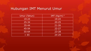 Hubungan IMT Menurut Umur
Umur (Tahun) IMT (Kg/m) 2
19-24 19-24
25-34 20-25
35-44 21-26
45-54 22-27
55-64 23-28
> 65 24-29
 