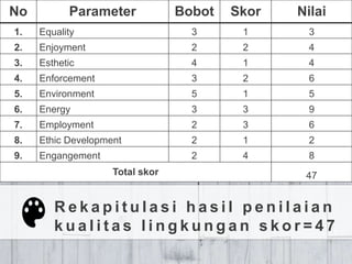 No Parameter Bobot Skor Nilai
1. Equality 3 1 3
2. Enjoyment 2 2 4
3. Esthetic 4 1 4
4. Enforcement 3 2 6
5. Environment 5 1 5
6. Energy 3 3 9
7. Employment 2 3 6
8. Ethic Development 2 1 2
9. Engangement 2 4 8
Total skor 47
R e k a p i t u l a s i h a s i l p e n i l a i a n
k u a l i t a s l i n g k u n g a n s k o r = 4 7
 