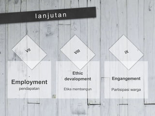 .
Employment
pendapatan
Ethic
devalopment
Etika membangun
Engangement
Partisipasi warga
 
