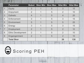 S c o r i n g P E H
No Parameter Bobot Skor Min Skor Max Nilai Min Nilai Max
1 Equity 3 1 5 3 15
2 Enjoyment 2 1 5 2 10
3 Esthetic 4 1 5 4 20
4 Enforcement 3 1 5 3 15
5 Environment 5 1 5 5 25
6 Energy 3 1 5 3 15
7 Employment 2 1 5 2 10
8 Ethic Development 2 1 5 2 10
9 Engangenment 2 1 5 2 10
Total Skor 26 130
 