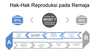Hak-Hak Reproduksi pada Remaja
Hak membangun
dan merencanakan
keluarga
Hak mendapatkan
dari kemajuan ilmu
pengetahuan yang
terkait kespro
hak untuk
menentukan jumlah
anak dan jarak
kelahiran
Hak untuk
hidup
Hak untuk bebas
dari
penganiayaan
buruk
Hak-Hak
Asasi
Manusia
A
B
87% 95%
WHAT ?
Content Here
Simply Impress
Your Audience
Hak untuk mendapatkan
informasi dan Pendidikan
Kesehatan reproduksi
Hak untuk
kebebasan
berpikir tentang
kespo
 