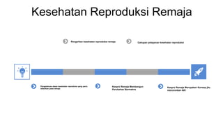 Kesehatan Reproduksi Remaja
Cakupan pelayanan kesehatan reproduksi
Pengertian kesehatan reproduksi remaja
Pengetahuan dasar kesehatan reproduksi yang perlu
diberikan pada remaja
Kespro Remaja Membangun
Perubahan Bermakna
Kespro Remaja Merupakan Konsep jitu
menurunkan AKI
 