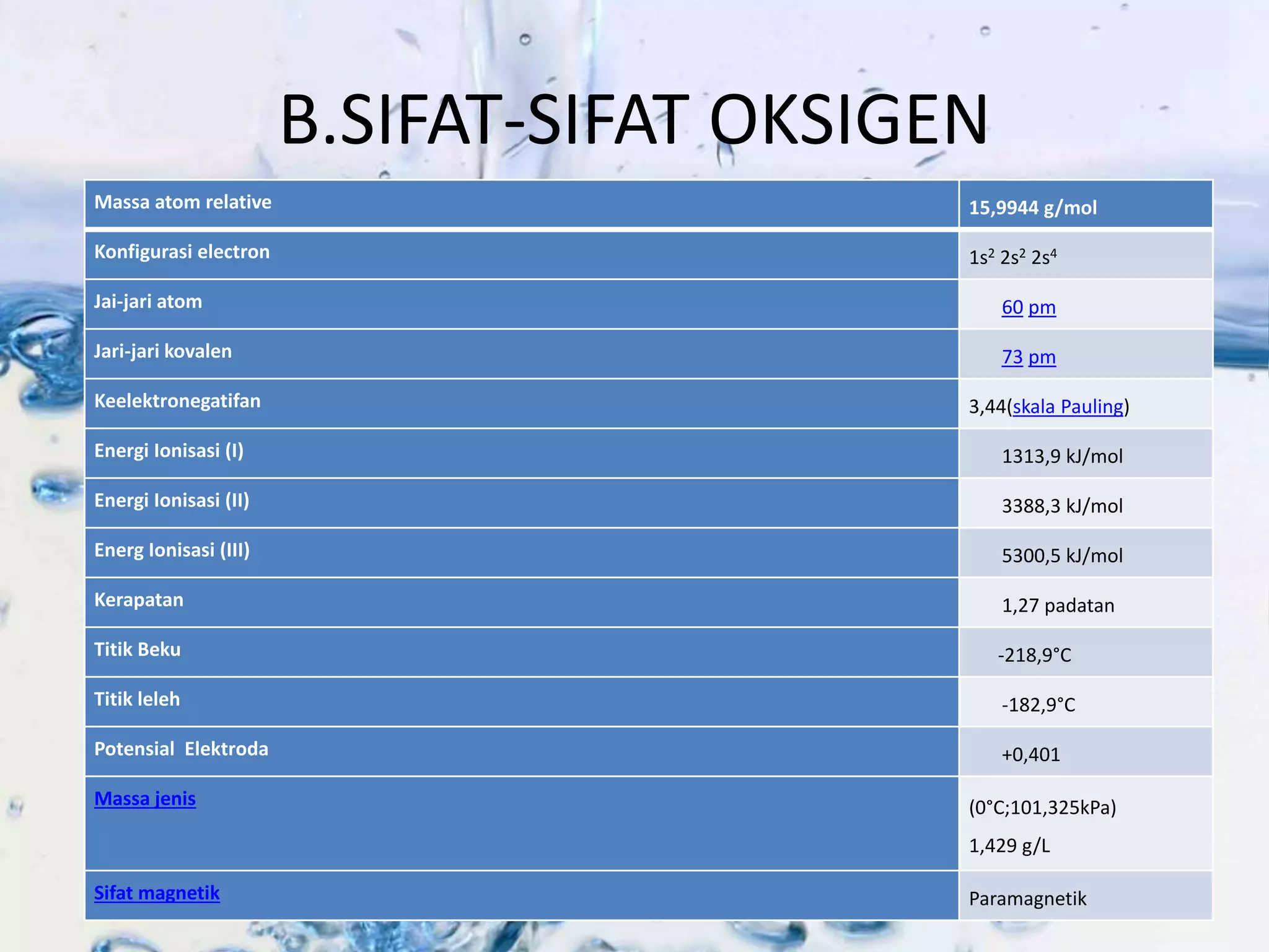 B.SIFAT-SIFAT OKSIGEN 
Massa atom relative 15,9944 g/mol 
Konfigurasi electron 1s2 2s2 2s4 
Jai-jari atom 60 pm 
Jari-jari kovalen 73 pm 
Keelektronegatifan 3,44(skala Pauling) 
Energi Ionisasi (I) 1313,9 kJ/mol 
Energi Ionisasi (II) 3388,3 kJ/mol 
Energ Ionisasi (III) 5300,5 kJ/mol 
Kerapatan 1,27 padatan 
Titik Beku -218,9°C 
Titik leleh -182,9°C 
Potensial Elektroda +0,401 
Massa jenis (0°C;101,325kPa) 
1,429 g/L 
Sifat magnetik Paramagnetik 
 