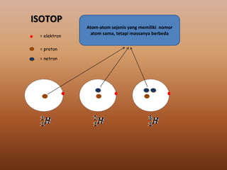 ISOTOP
= elektron
= proton
= netron
Atom-atom sejenis yang memiliki nomor
atom sama, tetapi massanya berbeda
 
