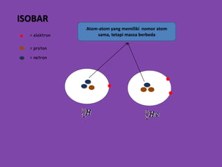 ISOBAR
= elektron
= proton
= netron
Atom-atom yang memiliki nomor atom
sama, tetapi massa berbeda
 