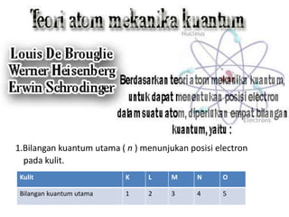 1.Bilangan kuantum utama ( n ) menunjukan posisi electron
pada kulit.
Kulit K L M N O
Bilangan kuantum utama 1 2 3 4 5
 