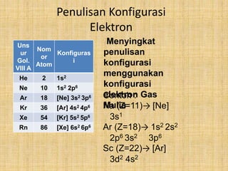 Menyingkat
penulisan
konfigurasi
menggunakan
konfigurasi
elektron Gas
Mulia
Penulisan Konfigurasi
Elektron
Uns
ur
Gol.
VIII A
Nom
or
Atom
Konfiguras
i
He 2 1s2
Ne 10 1s2 2p6
Ar 18 [Ne] 3s2 3p6
Kr 36 [Ar] 4s2 4p6
Xe 54 [Kr] 5s2 5p6
Rn 86 [Xe] 6s2 6p6
Contoh :
Na (Z=11)→ [Ne]
3s1
Ar (Z=18)→ 1s2 2s2
2p6 3s2 3p6
Sc (Z=22)→ [Ar]
3d2 4s2
 
