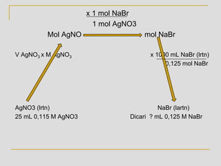 x 1 mol NaBr
1 mol AgNO3
Mol AgNO mol NaBr
V AgNO3 x M AgNO3 x 1000 mL NaBr (lrtn)
0,125 mol NaBr
AgNO3 (lrtn) NaBr (lartn)
25 mL 0,115 M AgNO3 Dicari ? mL 0,125 M NaBr
 