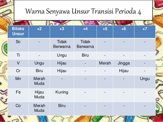 Ppt kimia ( unsur unsur transisi perioda 4 )