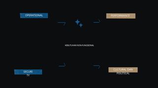 KEBUTUHANNON-FUNGSIONAL
OPERATIONAL PERFORMANCE
SECURI
TY
CULTURAL DAN
POLITICAL
 