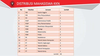 DISTRIBUSI MAHASISWA KKN
No Fakultas Jurusan Jumlah
1 FIB Sastra Inggris 1
2 FIB Ilmu Perpustakaan 1
3 FH Hukum 2
4 FISIP Administrasi Publik 1
5 FISIP Ilmu Pemerintahan 1
6 FKM Kesehatan Masyarakat 2
7 FSM Biologi 2
8 FSM Matematika 2
9 FSM Fisika 2
10 FK Kedokteran 2
11 FT Teknik Sistem Komputer 4
12 FT Teknik Lingkungan 2
13 FT Teknik Elektro 3
14 FT Teknik Perkapalan 3
15 FT Teknik Kimia 1
Jumlah 30
 