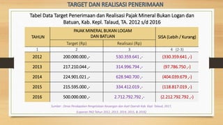 Tabel Data Target Penerimaan dan Realisasi Pajak Mineral Bukan Logan dan
Batuan, Kab. Kepl. Talaud, TA. 2012 s/d 2016
TAHUN
PAJAK MINERAL BUKAN LOGAM
DAN BATUAN SISA (Lebih / Kurang)
Target (Rp) Realisasi (Rp)
1 2 3 4 (2-3)
2012 200.000.000 ,- 530.359.641 ,- (330.359.641 ,-)
2013 217.210.044 ,- 314.996.794 ,- (97.786.750 ,-)
2014 224.901.021 ,- 628.940.700 ,- (404.039.679 ,-)
2015 215.595.000 ,- 334.412.019 ,- (118.817.019 ,-)
2016 500.000.000 ,- 2.712.792.792 ,- (2.212.792.792 ,-)
Sumber : Dinas Pendapatan Pengelolaan Keuangan dan Aset Daerah Kab. Kepl. Talaud, 2017,
(Laporan PAD Tahun 2012, 2013, 2014, 2015, & 2016)
 