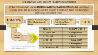 Untuk menerangkan tingkat Efektifitas System Self Assesment terhadap target dan
realisasi pajak dari pemungutan yang di lakukan di lapangan dapat menggunakan
perhitungan sebagai berikut :
Kepmendagri No. 690.900-327 Thn 1996
(Halim dlm Ricart, 2013)
NILAI % TINGKAT EFEKTIF
a. Diatas 100 = Sangat Efektif
b. 90– 100 = Efektif
c. 80 – 89 = Cukup Efektif
d. 70 – 79 = Kurang Efektif
e. Kurang dari 69 = Tidak Efektif
EFEKTIFITAS Realisasi Penerimaan Pajak
Mineral Bukan Logam &
Batuan
Target Penerimaan Pajak
Pajak Mineral Bukan
Logam & Batuan
100 %
Tabel Tkt.
Efektifitas
 