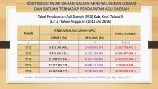 Tabel Pendapatan Asli Daerah (PAD) Kab. Kepl. Talaud 5
(Lima) Tahun Anggaran (2012 s/d 2016)
TAHUN
PENDAPATAN ASLI DAERAH (PAD)
LEBIH / KURANG
TARGET (Rp) REALISASI (Rp)
1 2 3 4 (2-3)
2012 8.925.095.908 ,- 10.560.855.378 ,- (1.635.759.470 ,-)
2013 9.825.767.183 ,- 12.311.254.267 ,- (2.485.487.084 ,-)
2014 21.200.055.145 ,- 22.653.130.445 ,- (1.453.075.084 ,-)
2015 27.357.185.578 ,- 24.043.151.629 ,- 3.314.033.949 ,-
2016 24.542.048.570 ,- 28.741.679.148 ,- (4.199.630.578 ,-)
Sumber : Dinas Pendapatan Pengelolaan Keuangan & Aset Daerah (DPPKAD), Kab. Kepl. Talaud, 2017
 