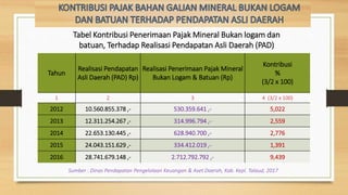 Tabel Kontribusi Penerimaan Pajak Mineral Bukan logam dan
batuan, Terhadap Realisasi Pendapatan Asli Daerah (PAD)
Tahun
Realisasi Pendapatan
Asli Daerah (PAD) Rp)
Realisasi Penerimaan Pajak Mineral
Bukan Logam & Batuan (Rp)
Kontribusi
%
(3/2 x 100)
1 2 3 4 (3/2 x 100)
2012 10.560.855.378 ,- 530.359.641 ,- 5,022
2013 12.311.254.267 ,- 314.996.794 ,- 2,559
2014 22.653.130.445 ,- 628.940.700 ,- 2,776
2015 24.043.151.629 ,- 334.412.019 ,- 1,391
2016 28.741.679.148 ,- 2.712.792.792 ,- 9,439
Sumber : Dinas Pendapatan Pengelolaan Keuangan & Aset Daerah, Kab. Kepl. Talaud, 2017
 