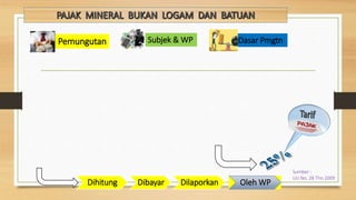 Pemungutan Dasar PmgtnSubjek & WP
Sumber :
UU No. 28 Thn 2009
Dibayar DilaporkanDihitung Oleh WP
 