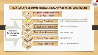 Tata Cara
Perhitungan &
Penetapan
Diagram alur mekanisme
Self Assesment
Fungsi Pendataan
SPTPD
Bendahara Penerimaan
SSPD
Bendahara Penerimaan
STS
Fungsi Penetapan
SKPD
Fungsi Penetapan
SURAT PEMBERITAHUAN TAGIHAN PAJAK DERAH
SURAT KETETAPAN PAJAK DAERAH
SURAT TANDA SETORAN
SURAT SETORAN PAJAK DAERAH
NOTA PERHITUNGAN
 