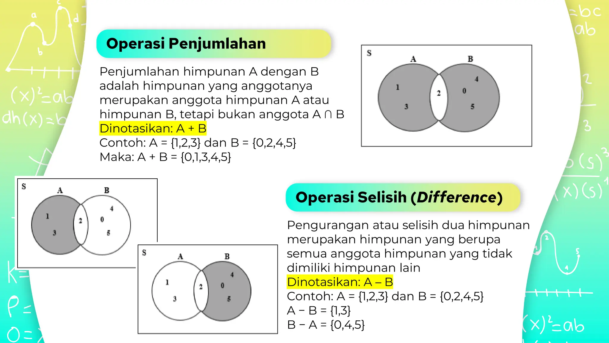 Operasi Penjumlahan
Penjumlahan himpunan A dengan B
adalah himpunan yang anggotanya
merupakan anggota himpunan A atau
himpunan B, tetapi bukan anggota A ∩ B
Dinotasikan: A + B
Contoh: A = {1,2,3} dan B = {0,2,4,5}
Maka: A + B = {0,1,3,4,5}
Operasi Selisih (Difference)
Pengurangan atau selisih dua himpunan
merupakan himpunan yang berupa
semua anggota himpunan yang tidak
dimiliki himpunan lain
Dinotasikan: A – B
Contoh: A = {1,2,3} dan B = {0,2,4,5}
A − B = {1,3}
B − A = {0,4,5}
 