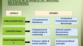 Postconventional PPT KOHLBERG THEORY power point presentation | PPTX