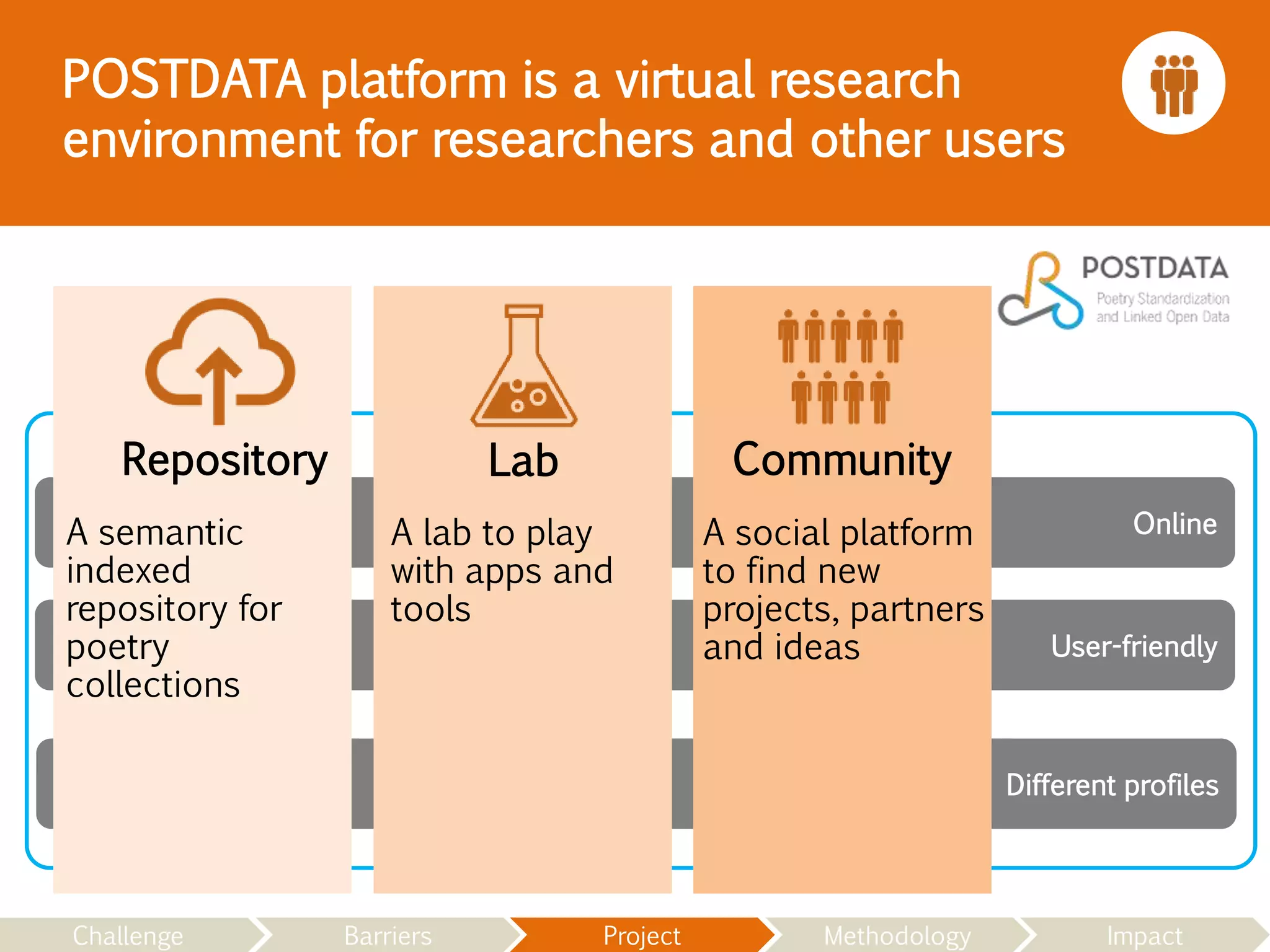 Online
User-friendly
Different profiles
POSTDATA platform is a virtual research
environment for researchers and other users
A semantic
indexed
repository for
poetry
collections
Repository
A lab to play
with apps and
tools
Lab
A social platform
to find new
projects, partners
and ideas
Community
Challenge Barriers Project Methodology Impact
 