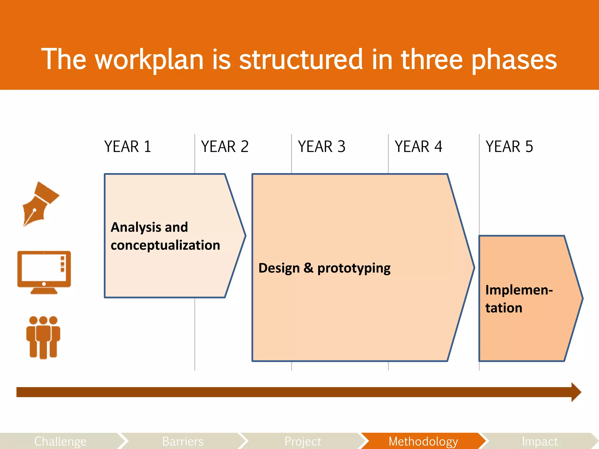The workplan is structured in three phases
YEAR 1 YEAR 2 YEAR 3 YEAR 4 YEAR 5
Challenge Barriers Project Methodology Impact
Analysis and
conceptualization
Design & prototyping
Implemen-
tation
 