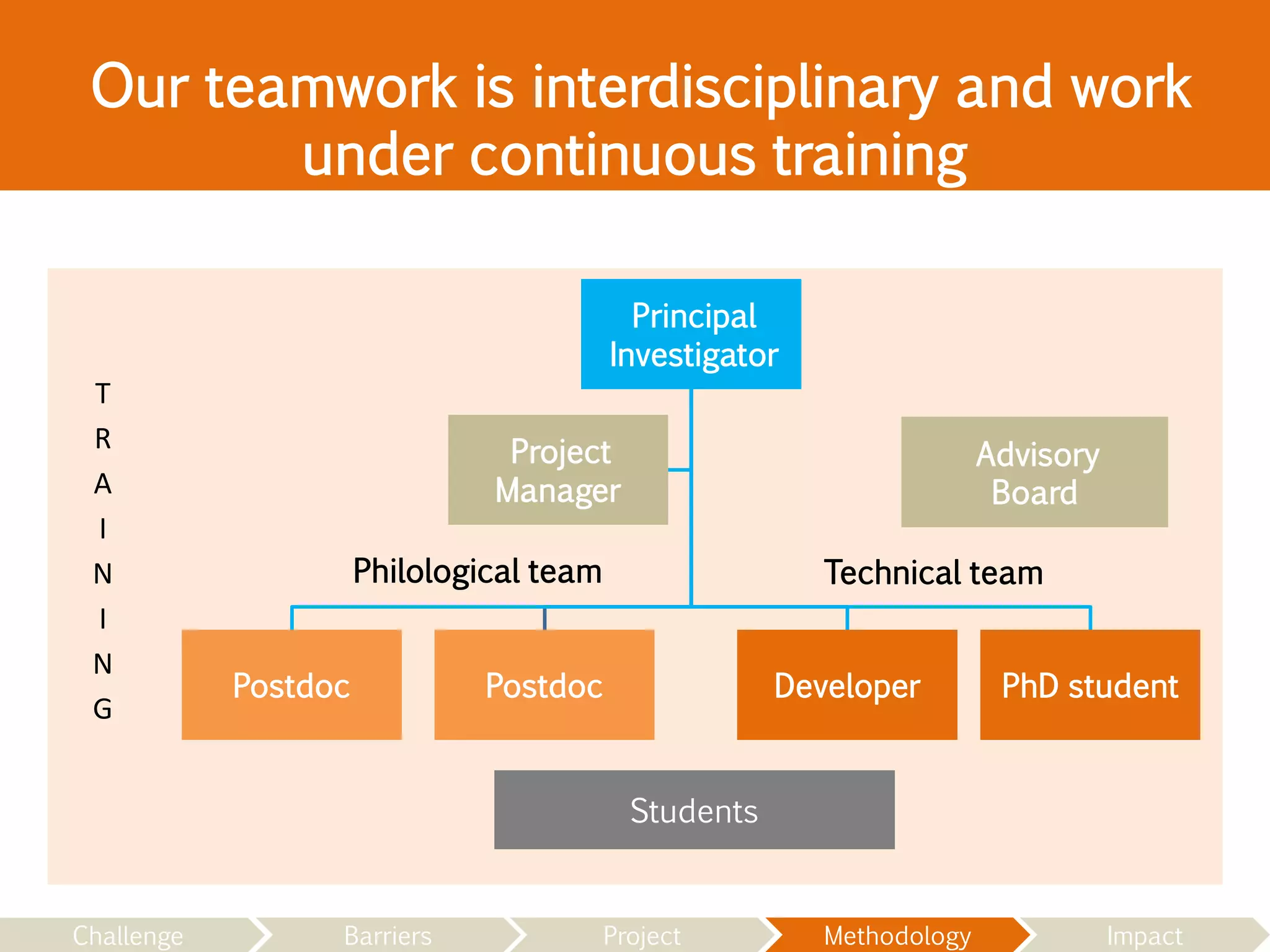 T
R
A
I
N
I
N
G
Our teamwork is interdisciplinary and work
under continuous training
Principal
Investigator
Postdoc Postdoc Developer PhD student
Project
Manager
Philological team Technical team
Students
Advisory
Board
Challenge Barriers Project Methodology Impact
 