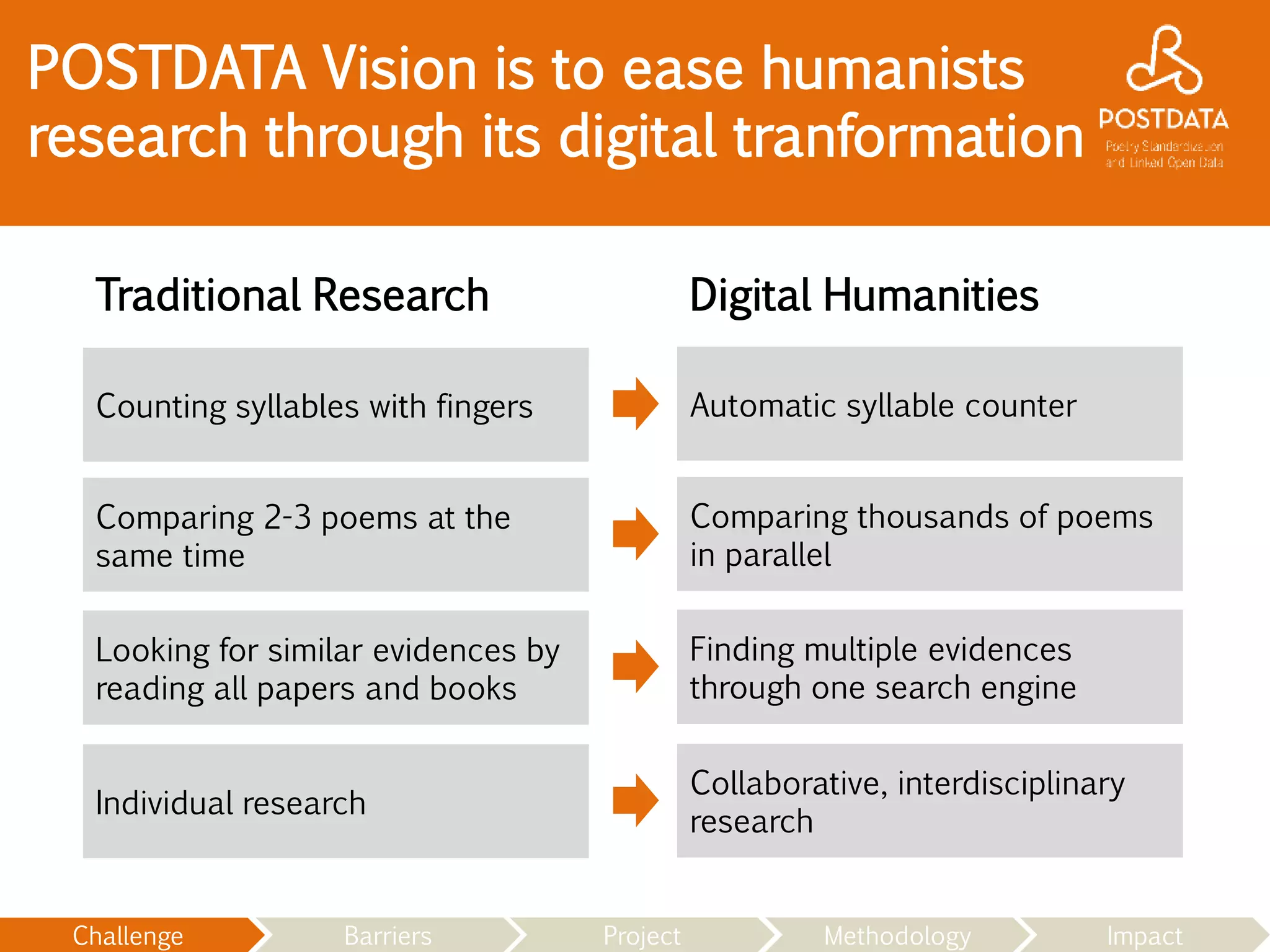 Traditional Research Digital Humanities
Counting syllables with fingers Automatic syllable counter
Comparing 2-3 poems at the
same time
Comparing thousands of poems
in parallel
Looking for similar evidences by
reading all papers and books
Finding multiple evidences
through one search engine
Individual research
Collaborative, interdisciplinary
research
POSTDATA Vision is to ease humanists
research through its digital tranformation
Challenge Barriers Project Methodology Impact
 