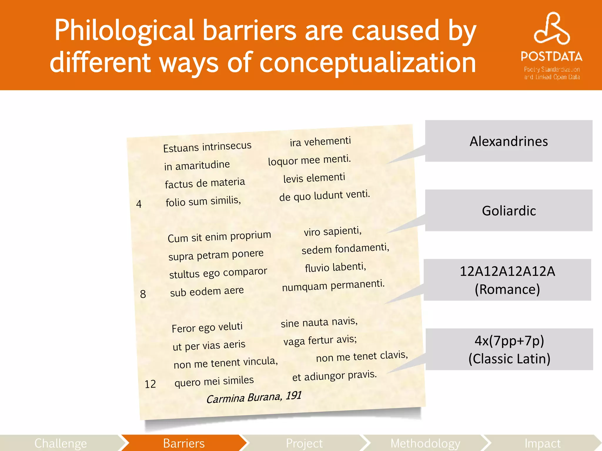 Philological barriers are caused by
different ways of conceptualization
Alexandrines
4x(7pp+7p)
(Classic Latin)
12A12A12A12A
(Romance)
Goliardic
Challenge Barriers Project Methodology Impact
 